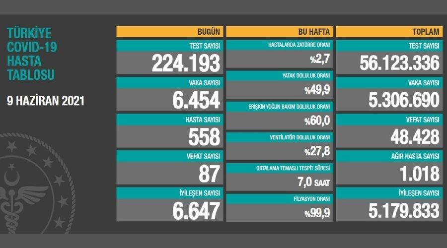 Türkiye'de son 24 saatte 6.454 koronavirüs vakası tespit edildi
