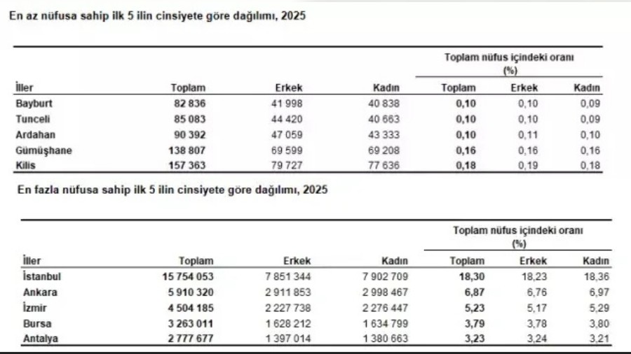 T�rkiye'nin N�fusu 2025'te...