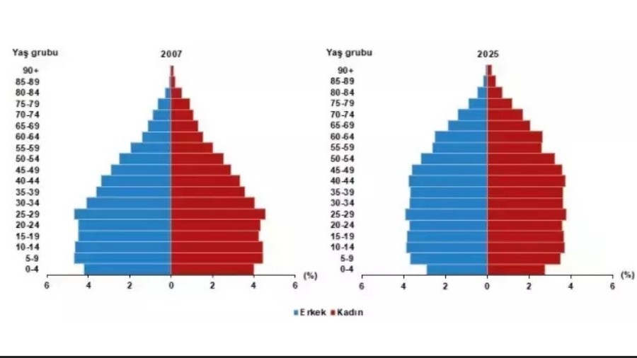T�rkiye'nin N�fusu 2025'te...
